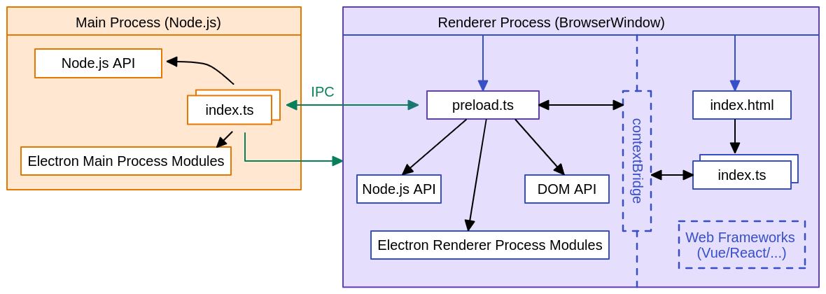 electron-processes